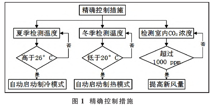 基于綠色建筑理念的暖通空調(diào)系統(tǒng)節(jié)能設(shè)計(jì)-地大熱能