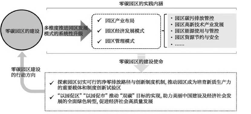 零碳園區(qū)的定義、內(nèi)涵與建設(shè)使命-地大熱能